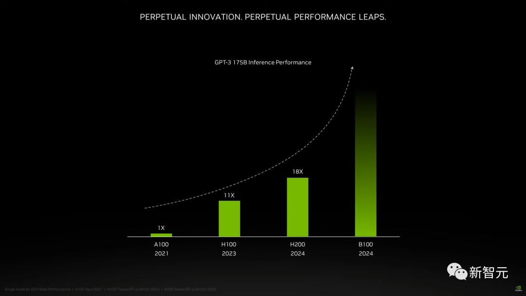 老黄深夜炸场，世界最强AI芯片H200震撼发布！性能飙升90%，Llama 2推理速度翻倍，大批超算中心来袭