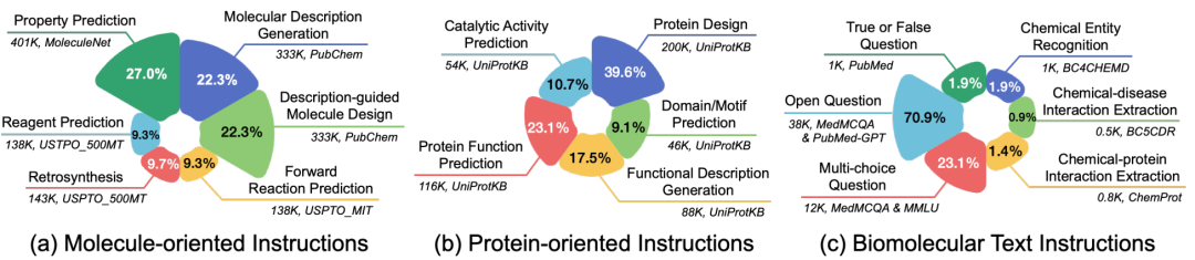 ICLR2024｜Mol-Instructions: 面向大模型的大规模生物分子指令数据集