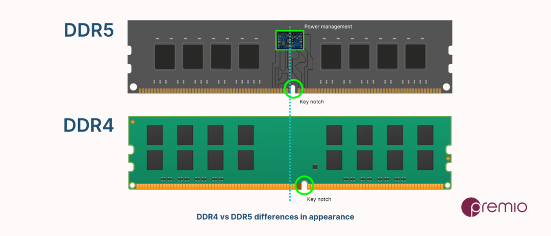 DDR4 vs DDR5: Is DDR5 better than DDR4? – Premio Inc