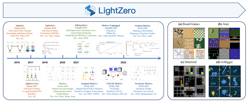 社区供稿 | 面向通用决策场景的MCTS基准框架：LightZero