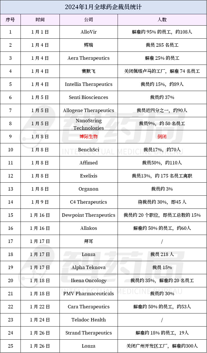 1月，25家药企裁员，1家倒闭！