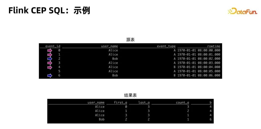 Flink CEP在实时风控场景的落地与优化