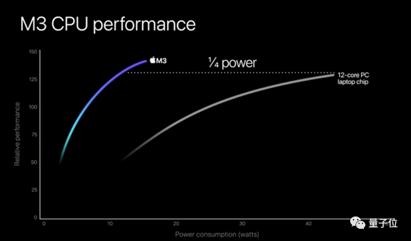 苹果3纳米M3芯片首发即Max，顶配56000元最强笔记本抱回家