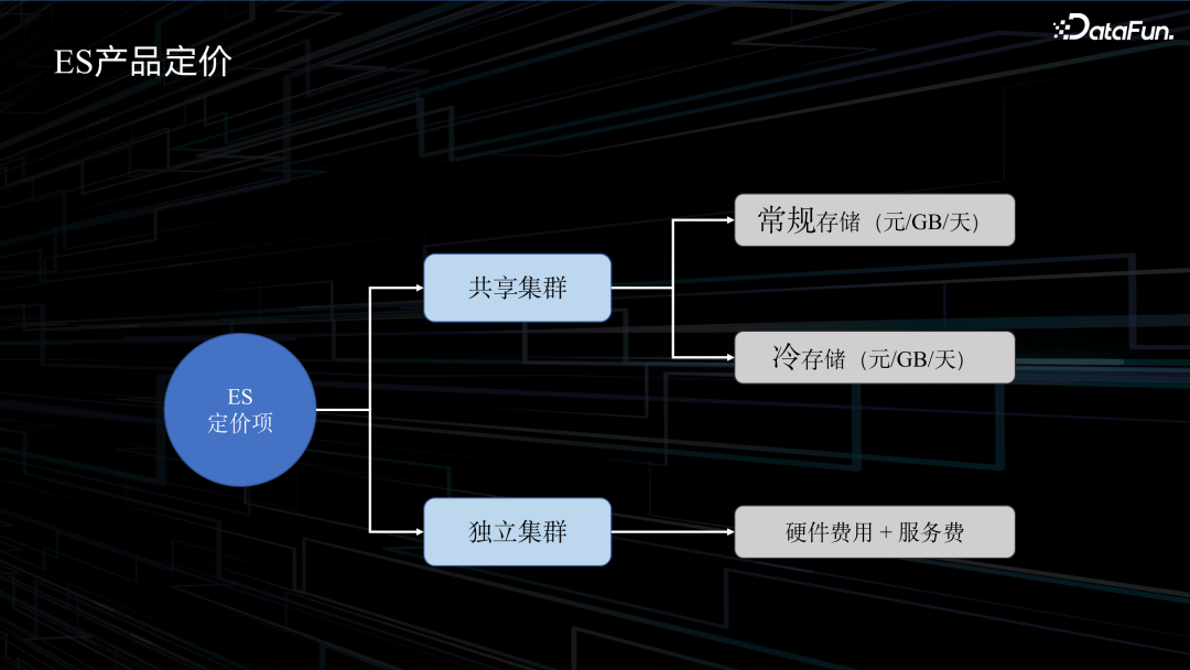 滴滴大数据成本治理实践