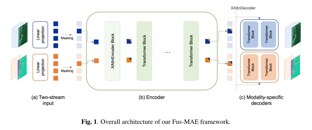 新加坡国立大学提出Fus-MAE | 解决跨模态问题