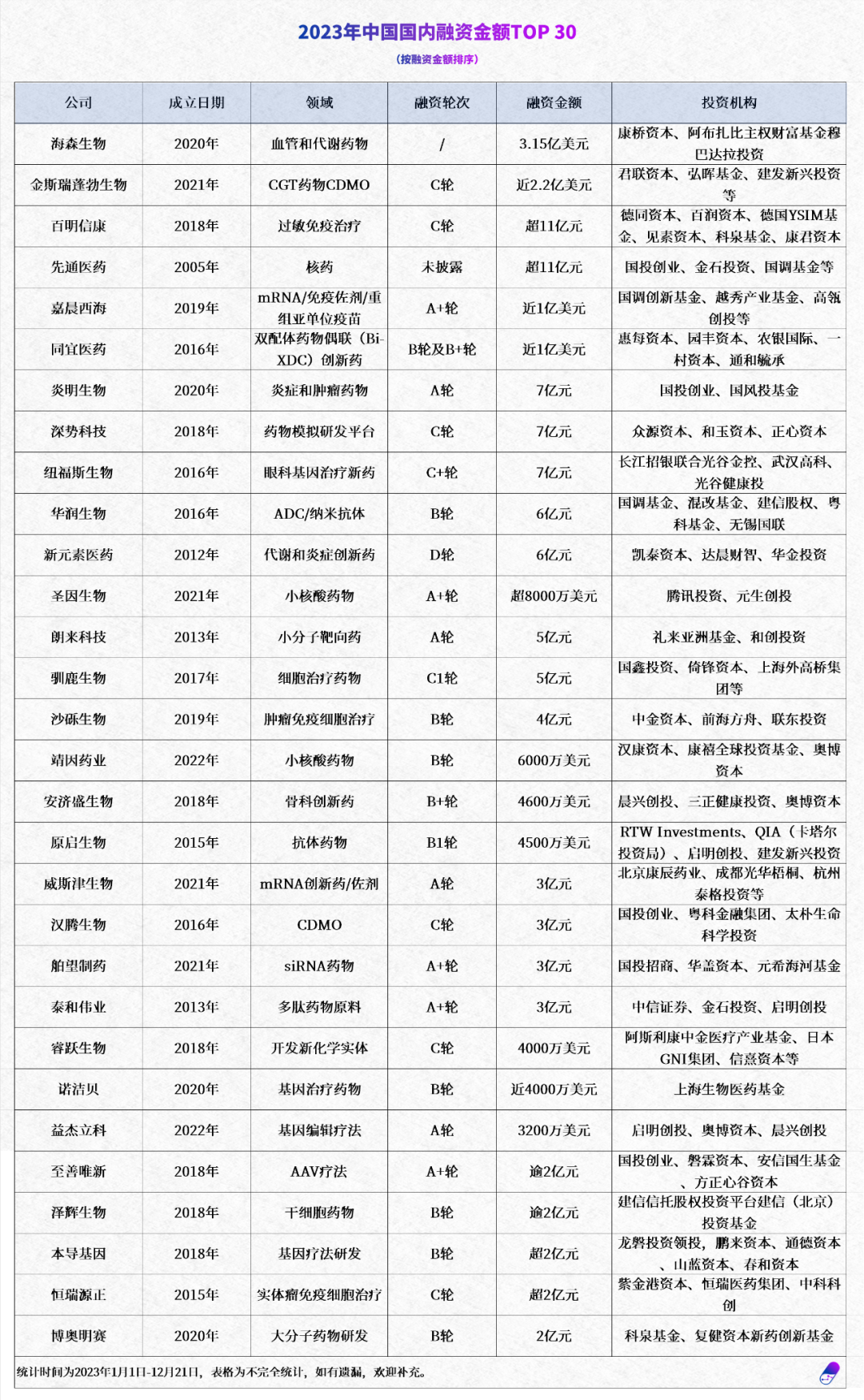 2023年中国创新药领域融资金额TOP30