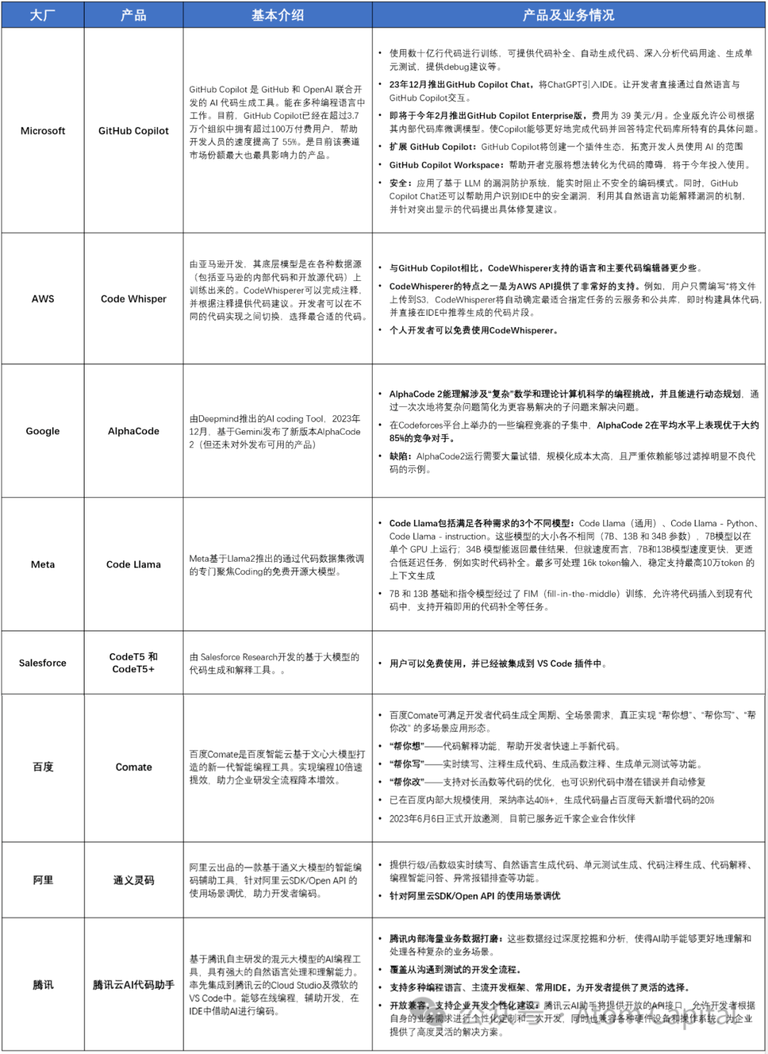 AI 编程的机会和未来：从 Copilot 到 Code Agent