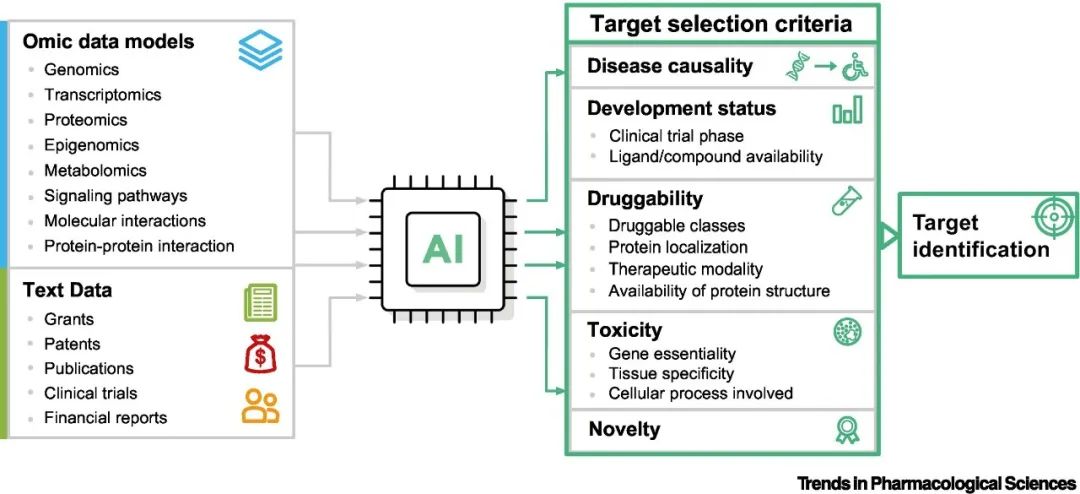 Trends Pharmacol Sci｜AI驱动的治疗靶点发现