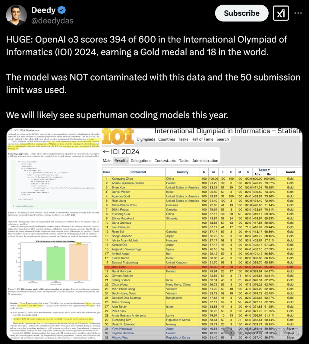 o3斩获IOI金牌冲榜全球TOP 20，自学碾压顶尖程序员！48页技术