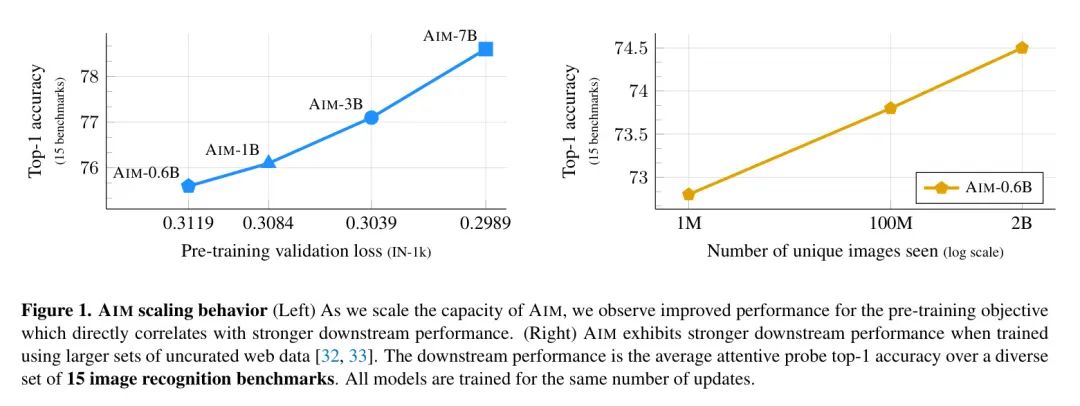 Aim新大型视觉模型预训练 | 直接阐明了视觉特征的性能与模型容量和数据量都有关