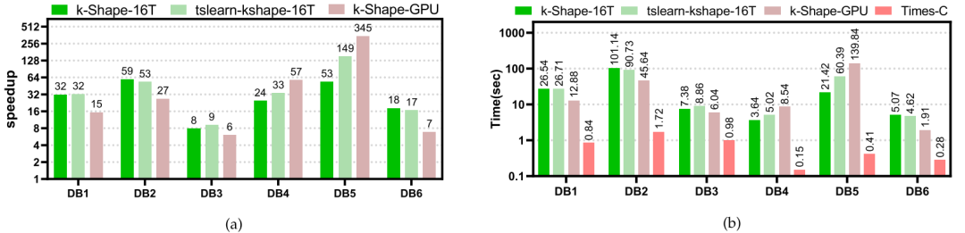 利用GPU加速k-shape时间序列聚类算法