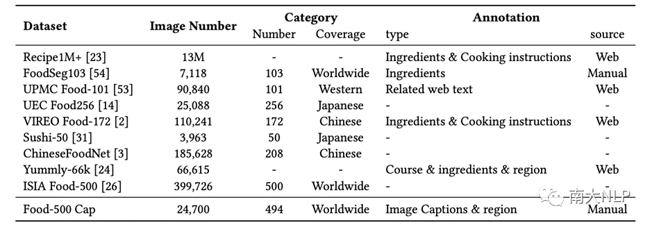 ACM MM2023论文：Food-500 Cap：用来评测视觉-语言模型的细粒度图像描述数据集