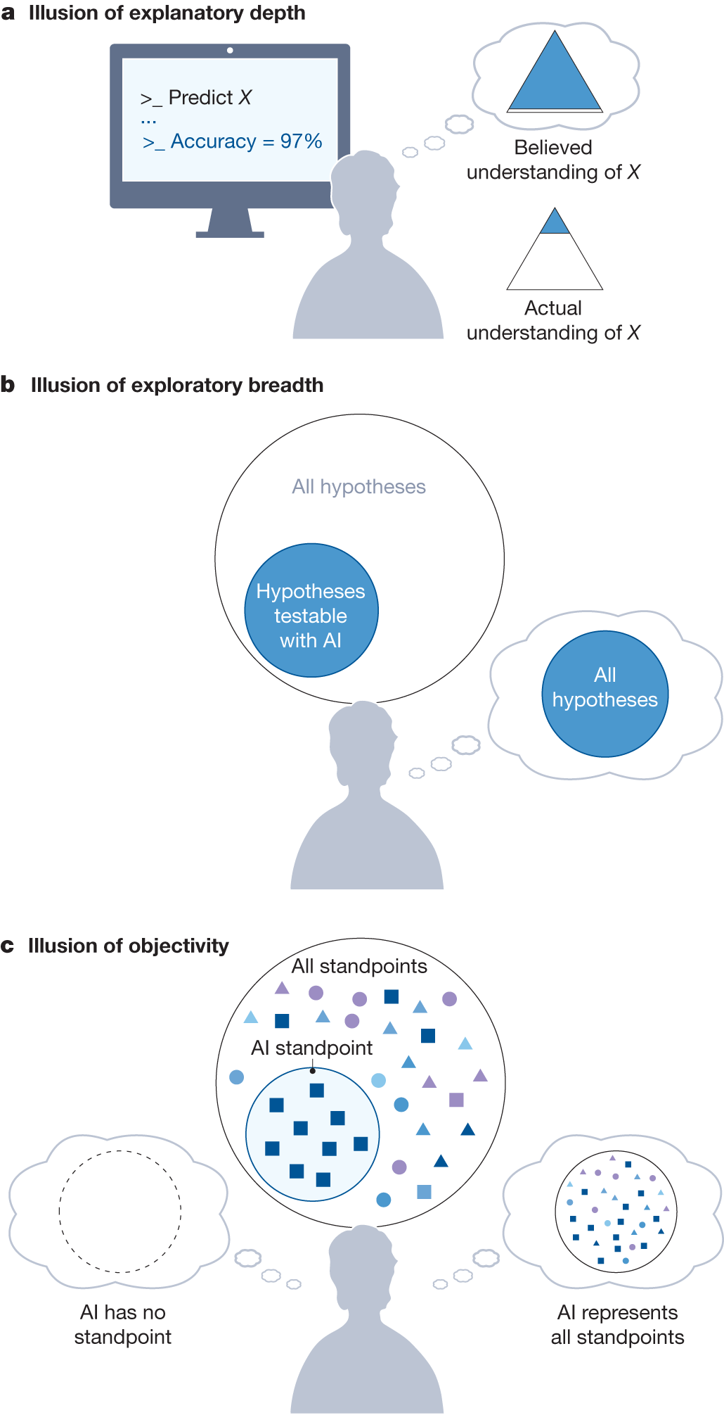 Nature速递：科学研究中的人工智能和对理解的错觉