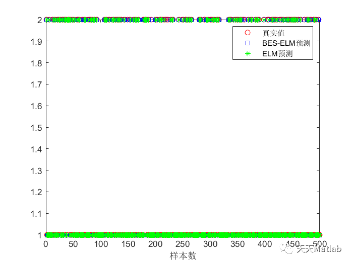 BES-ELM分类预测 | Matlab 秃鹰搜索算法优化极限学习机(BES-ELM)分类预测