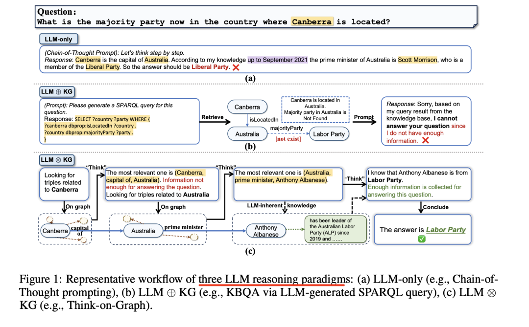 再看知识图谱增强大模型问答范式：LLM⊗KG范式下的知识图谱问答实现框架思想阅读