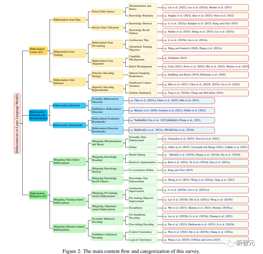 LLM幻觉问题全梳理！哈工大团队50页综述重磅发布
