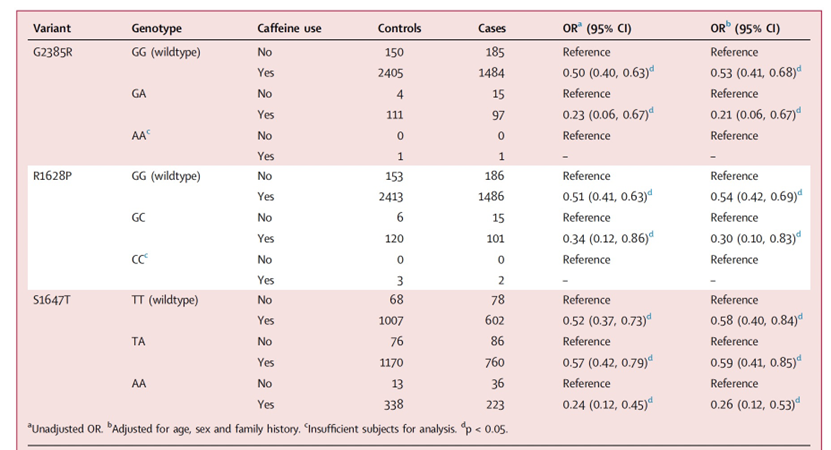 咖啡因的摄入对于高风险帕金森病人群的研究