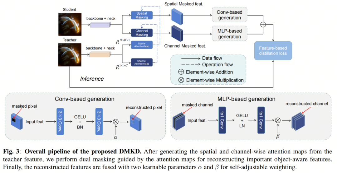DMKD蒸馏 | 模型学习，空间/通道信息我都要！超越FKD、FGD、MGD以及AMD方法！