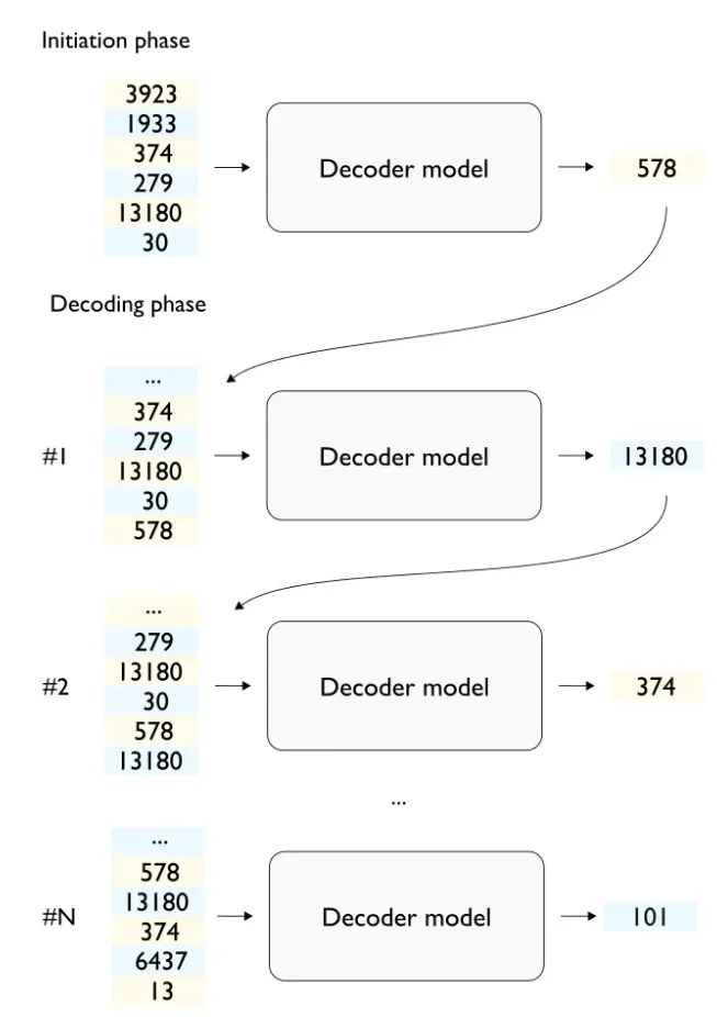 LLM推理入门指南①：文本生成的初始化与解码阶段