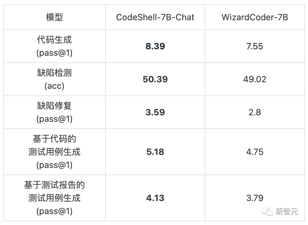 人手一个编程助手！北大最强代码大模型CodeShell-7B开源，性能霸榜，IDE插件全开源