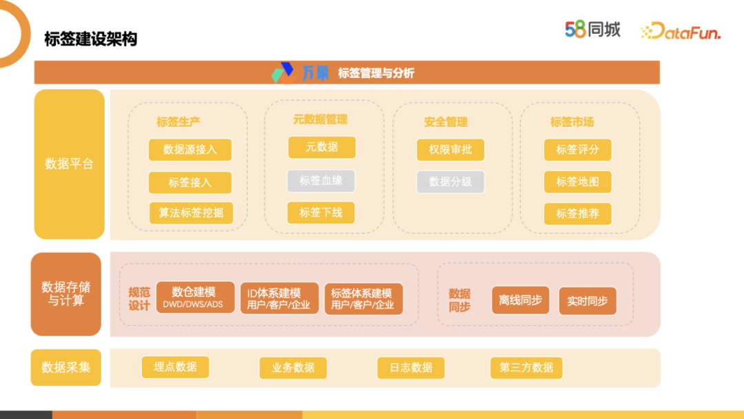 58标签体系建设实践