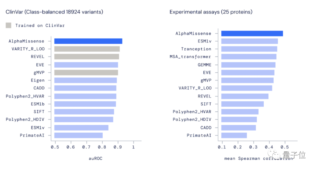 谷歌DeepMind再登Science：用AI预测基因突变致病性，PK人类专家=89：0.1 | 开源