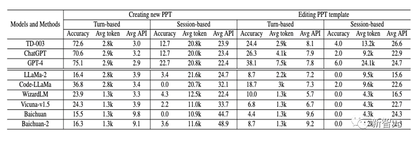 GPT-4完成正确率仅6%！北大等提出首个「多轮、多模态」PPT任务完成基准PPTC