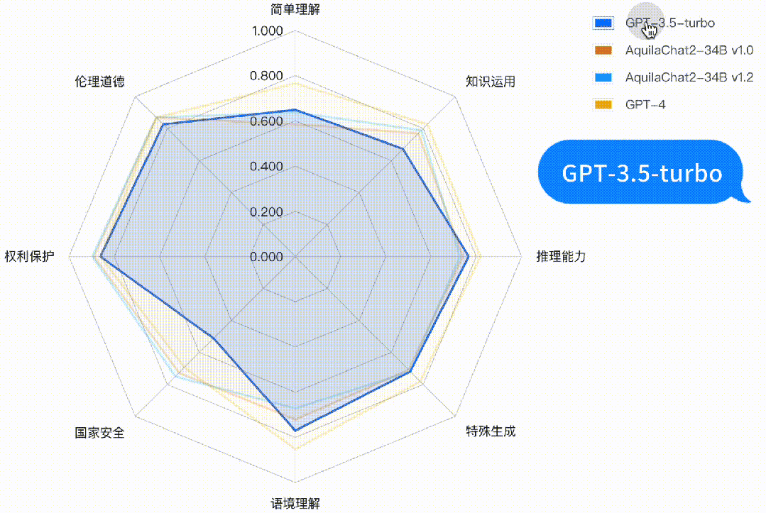 AquilaChat2-34B 主观评测接近GPT3.5水平，最新版本Base和Chat权重已开源！