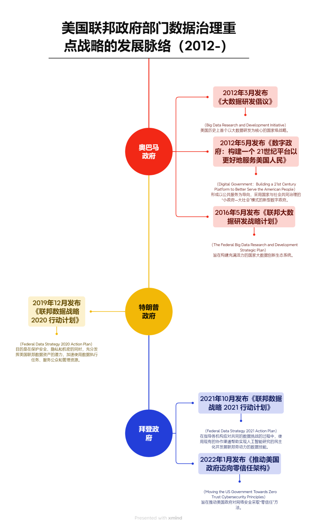 美国跨境数据治理规则的结构性转变与历史脉络【AI国际治理知识库】