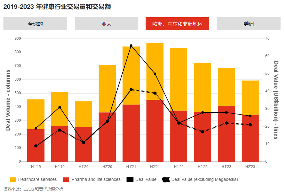 普华永道：展望2024年全球健康产业并购趋势