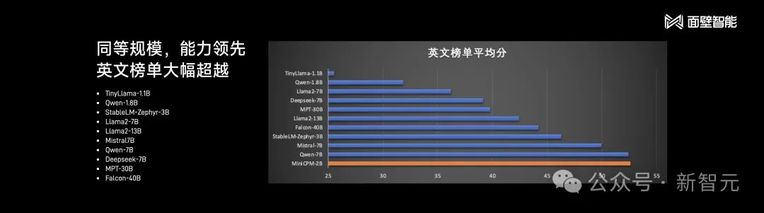 2B小钢炮碾压Mistral-7B，旗舰级端侧模型炸场开年黑马！1080Ti可训，170万tokens成本仅1元