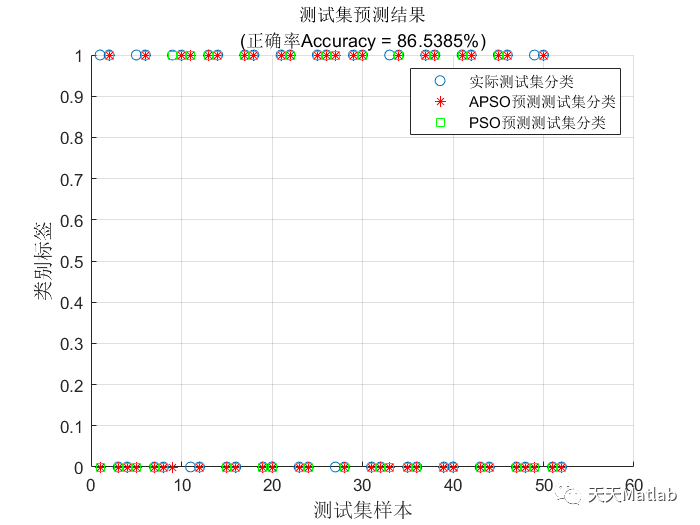 Matlab 随机森林及其优化分类预测（RF、PSO-RF、APSO-RF ）