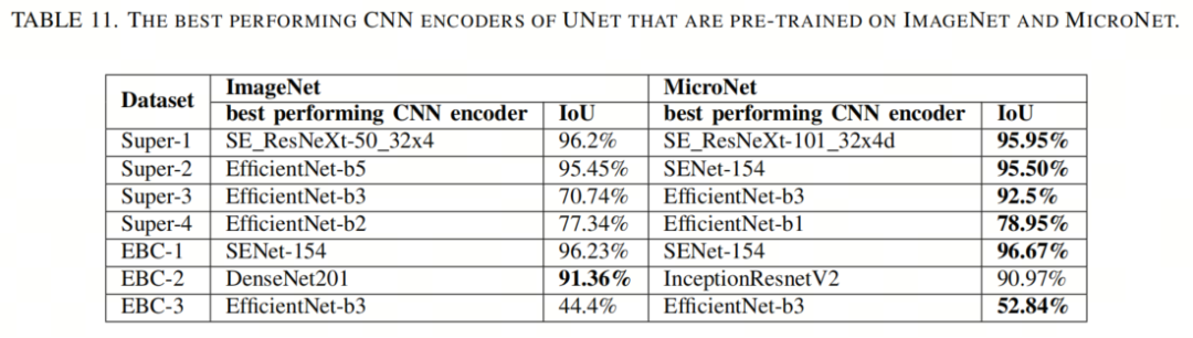 CSUNet | 完美缝合Transformer和CNN，性能达到UNet家族的巅峰！