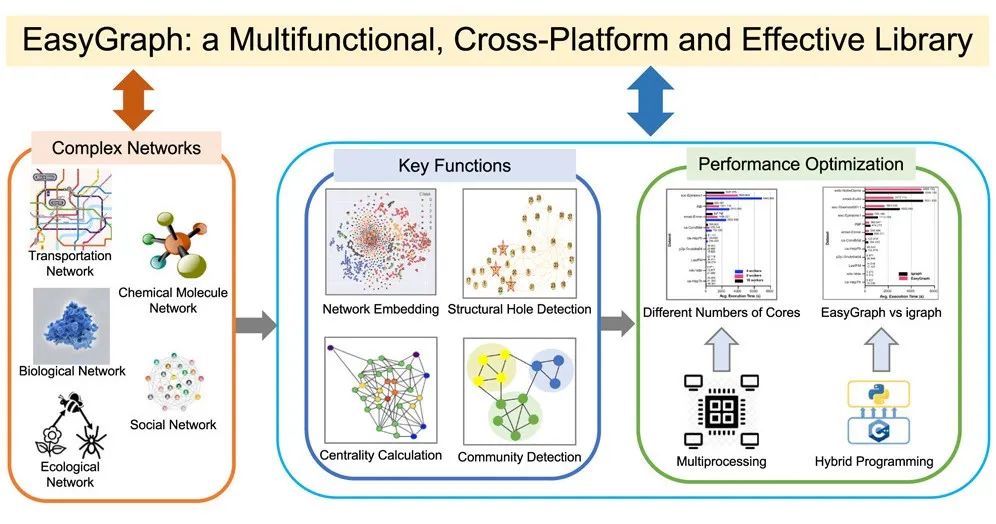 EasyGraph：多功能、跨平台、高效率的跨学科网络分析库