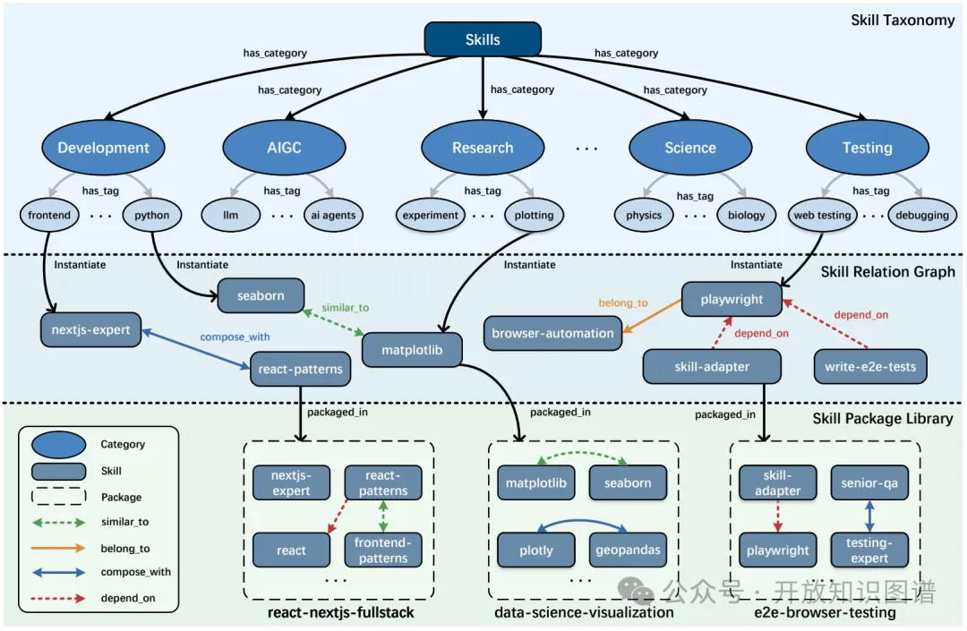 Skill Ontology