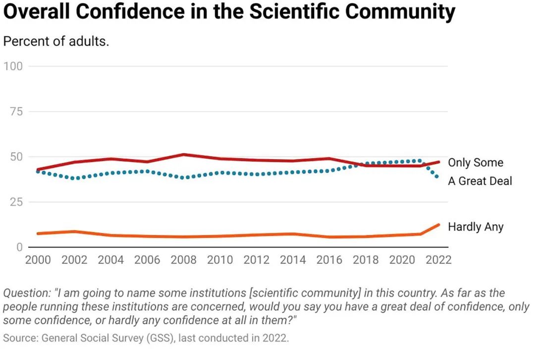 PNAS：美国公众对科学的信任趋势