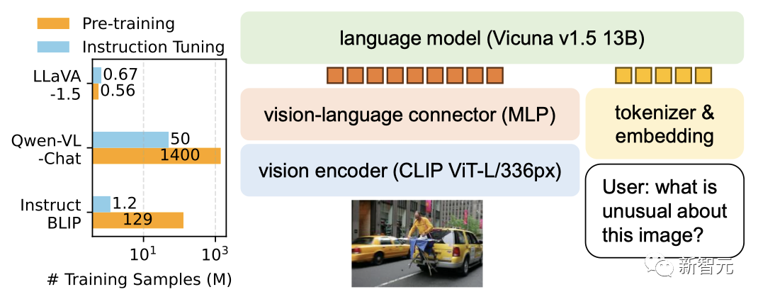 正面硬刚GPT-4V！浙大校友开源多模态大模型LLaVA-1.5，130亿参数8个A100一天训完