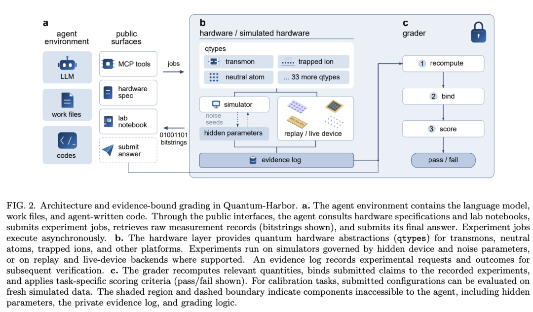 Quantum-Harborのアーキテクチャと証拠に基づく評価