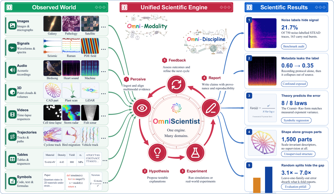 From raw observations through the engine to scientific discoveries