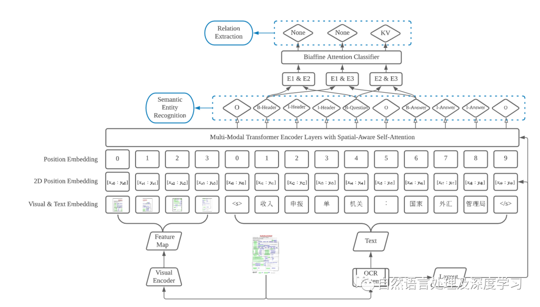 再谈大模型行业问答落地中的文档智能技术：现有多模态预训练模型及相关数据集汇总