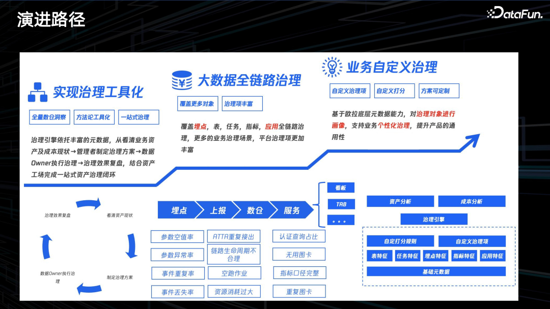 腾讯 PCG 数据治理体系