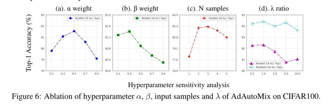 AdAutoMix数据增强开源 | 助力ResNet50在ImageNet-1K上涨1.3个点