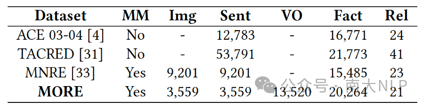 ACM MM2023论文：MORE，一个多模态对象-实体关系抽取数据集及基准评估