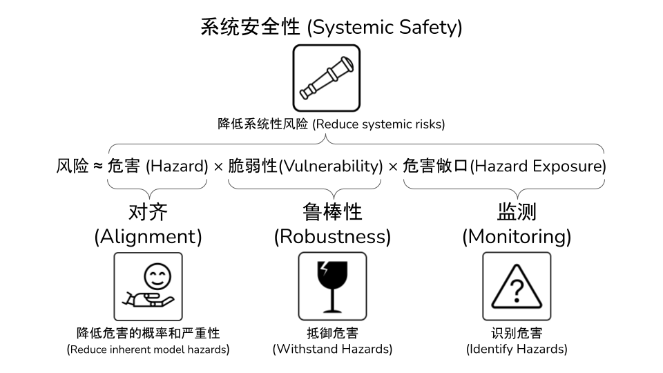 AI安全前沿 | 大模型谄媚现象、RLHF后门攻击、AI4Science模型的滥用风险、态势感知能力、表征工程