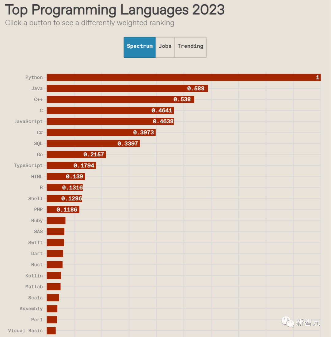 2023年编程语言榜单，Python继续领跑！SQL在工作需求中夺魁