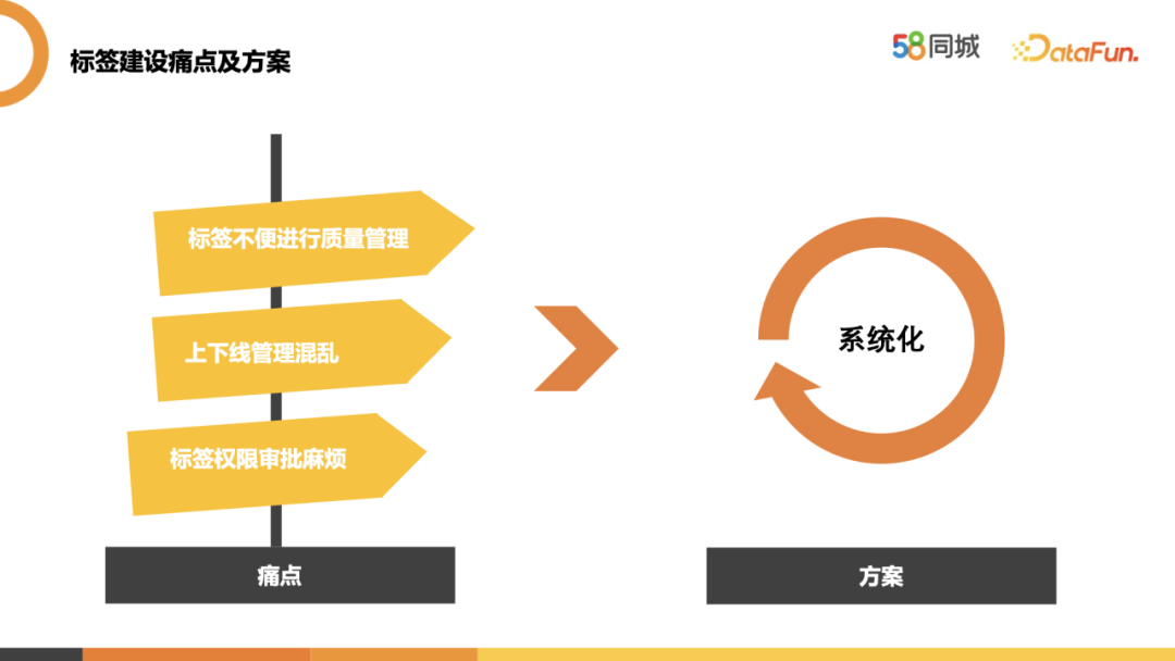 58标签体系建设实践