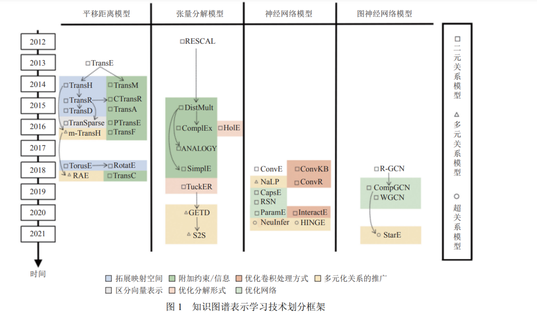 技术动态 | 面向链接预测的知识图谱表示学习方法综述