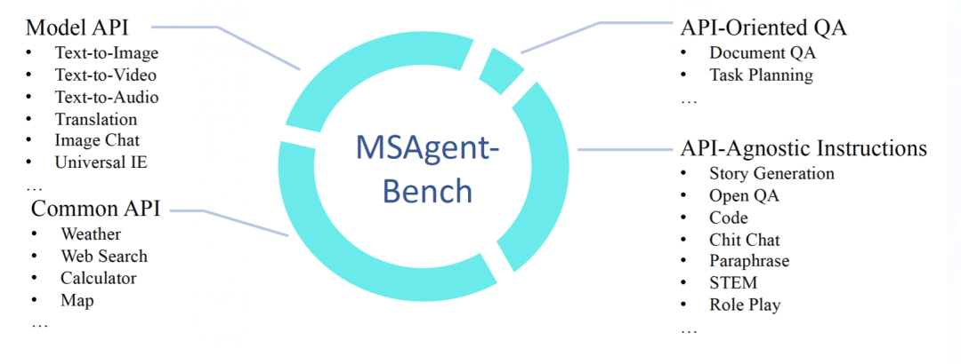 开源的Agent工具使用微调数据集：从MSAgent-Bench到AgentInstruct