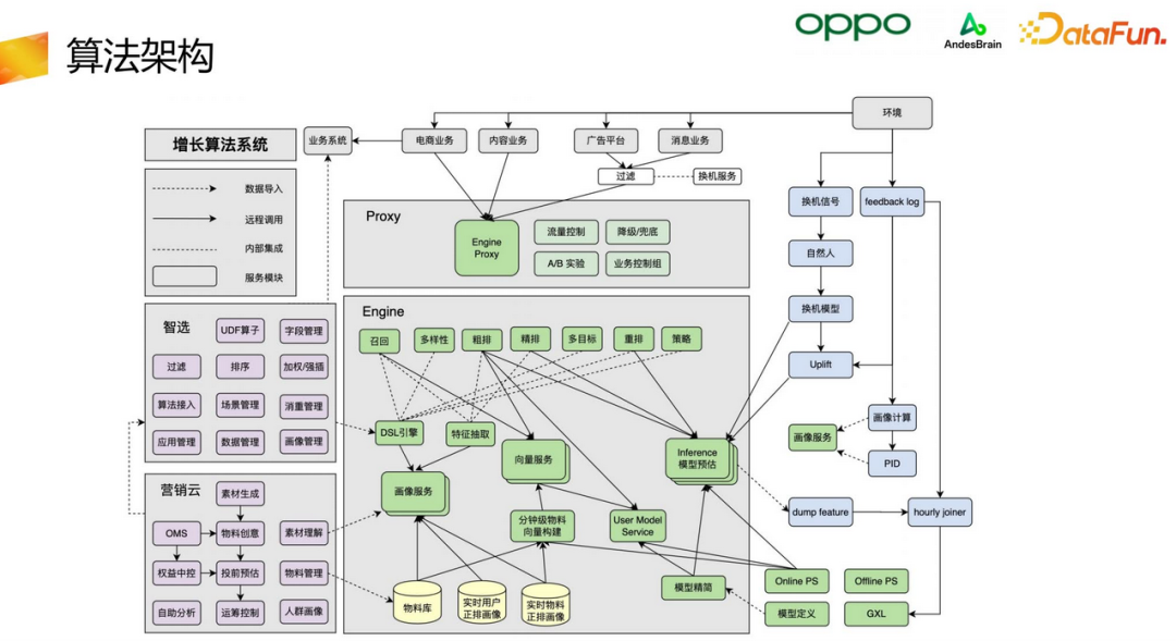 OPPO智能增长算法核心架构与应用