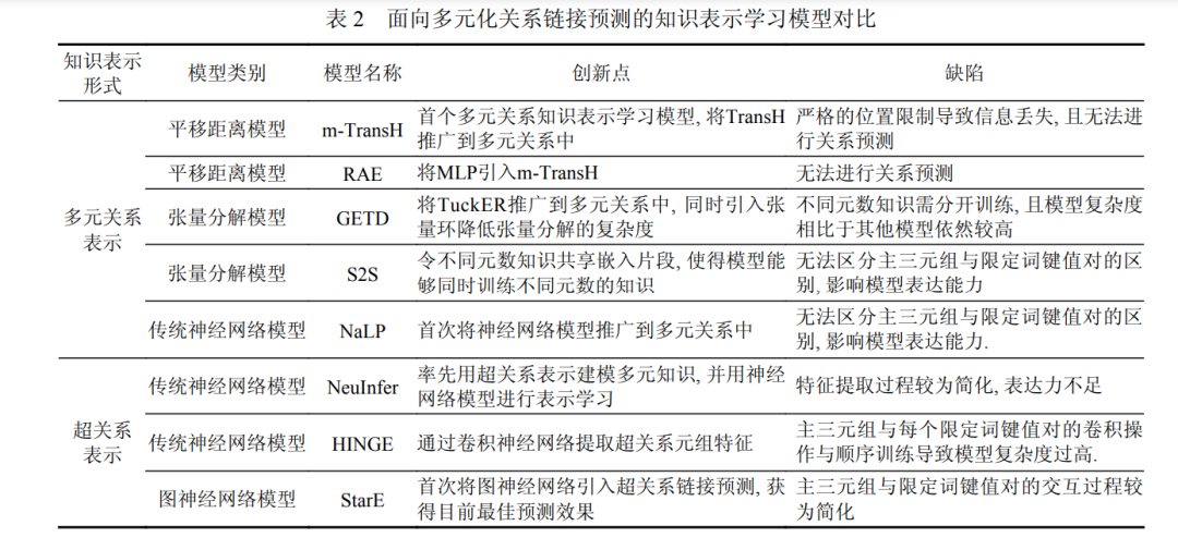 技术动态 | 面向链接预测的知识图谱表示学习方法综述